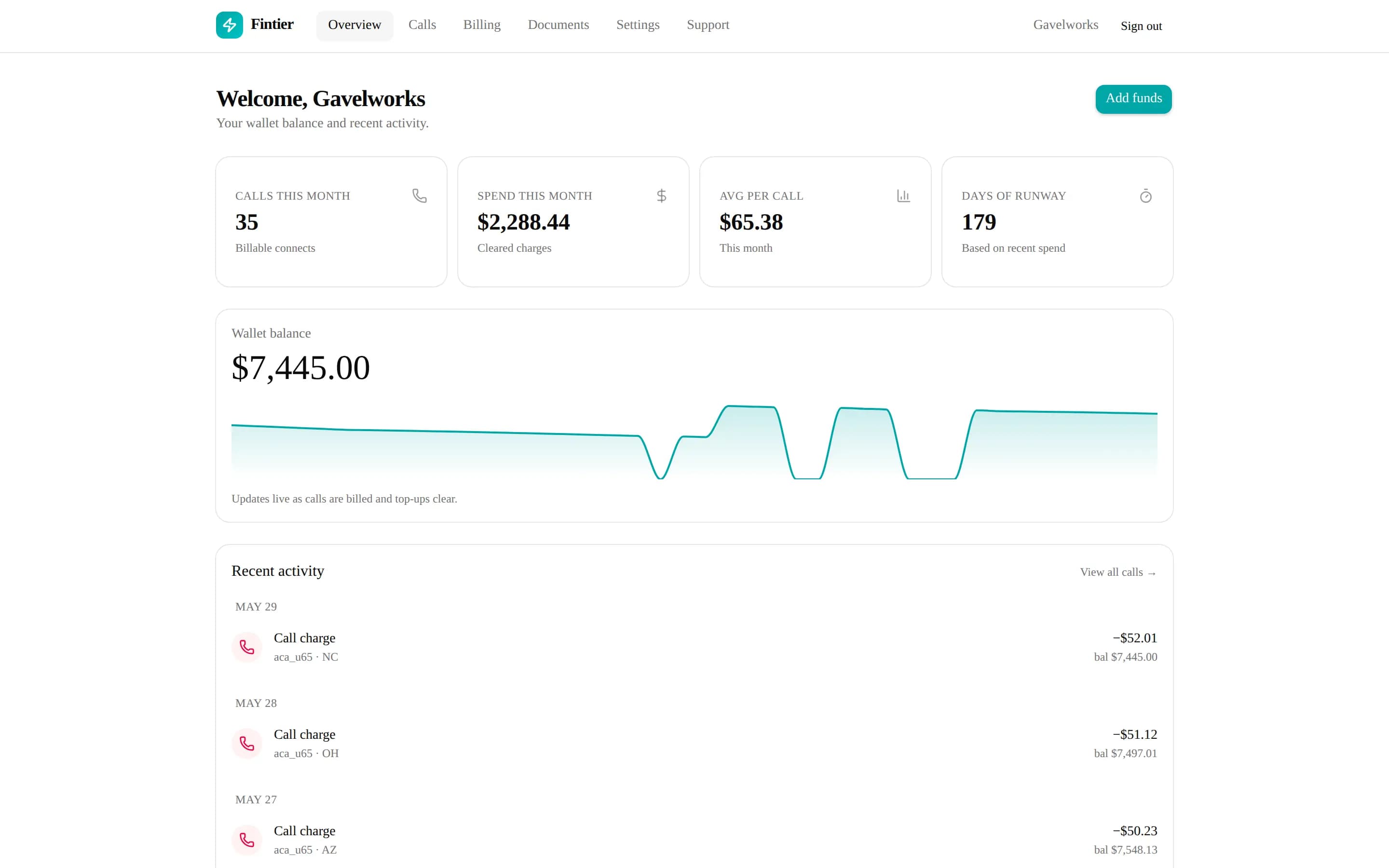 Fintier dashboard — wallet balance, monthly spend, days of runway, and recent calls
